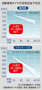 自動車用タイヤの空気圧低下状況