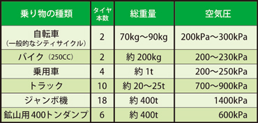 乗り物別、総重量と空気圧の関係